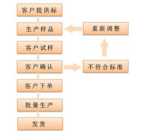 色粉、色母料定制流程